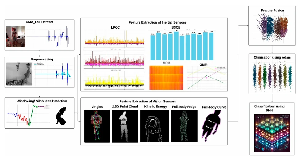 Multimodal Biosensors Framework for Fall Detection & Healthcare