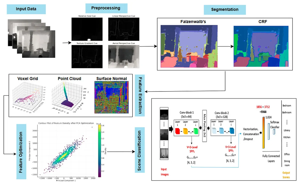 Multimodal Scene Recognition via Semantic Segmentation