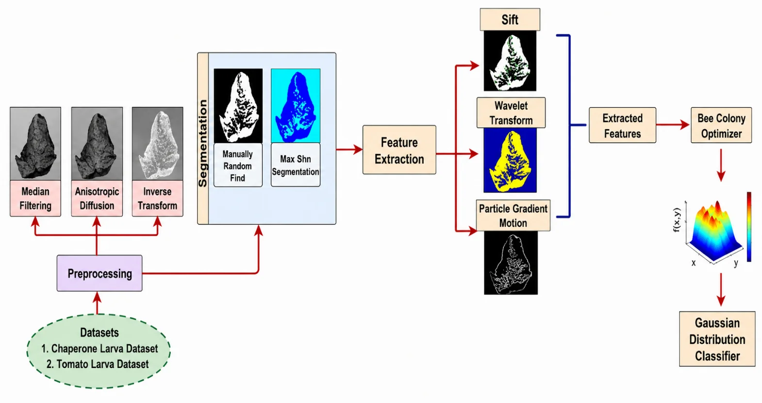 Leaf Classification for Sustainable Agriculture & Species Analysis