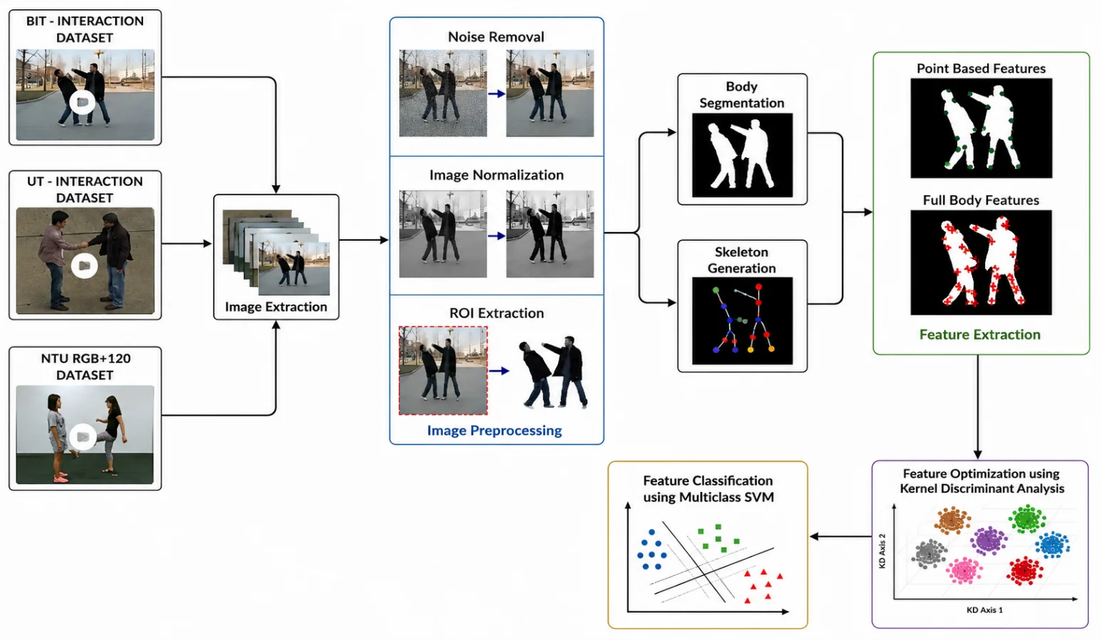 Vision Sensor for Human Activity Recognition via Hybrid Features