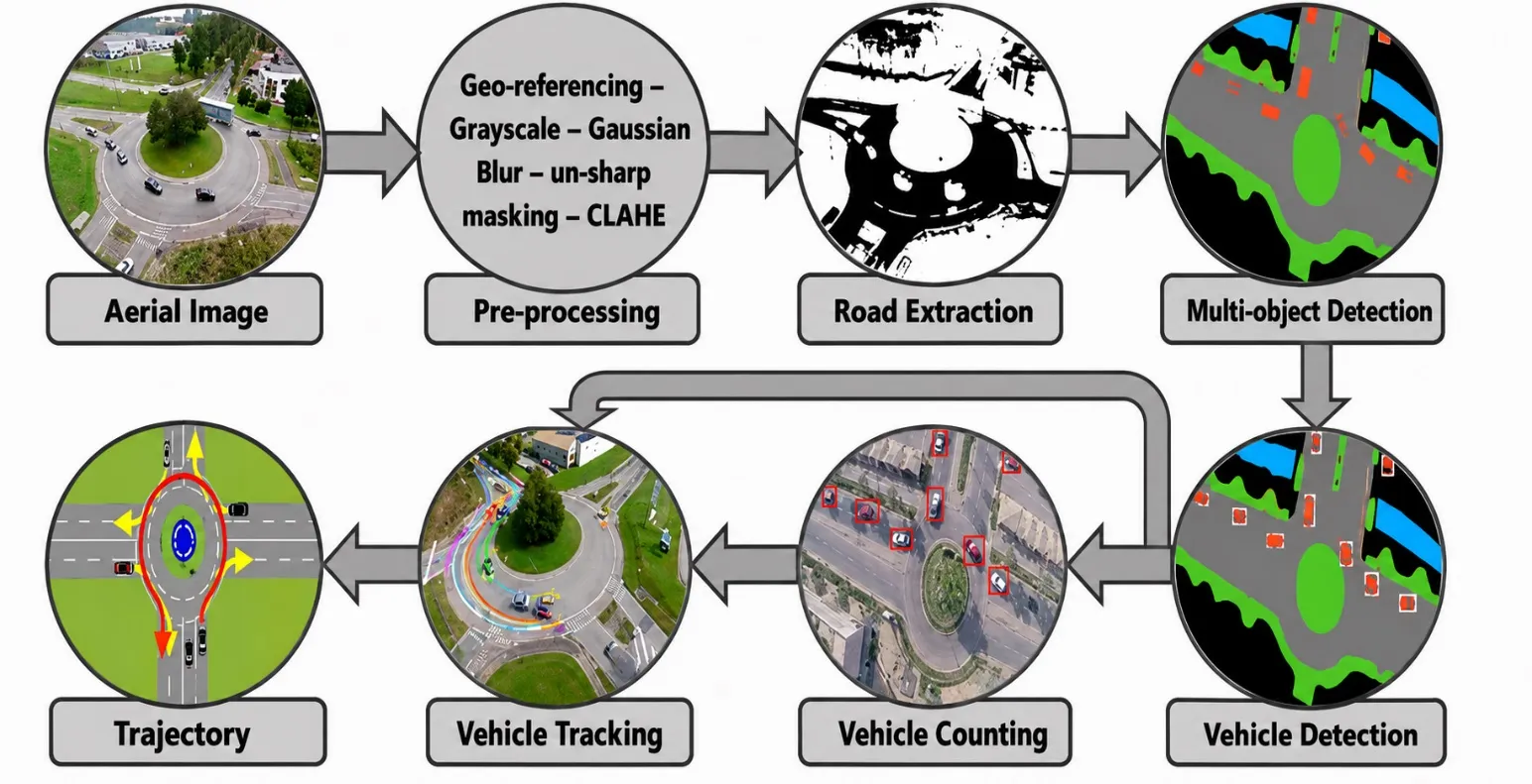 Vehicle Detection & Tracking in UAV Imagery