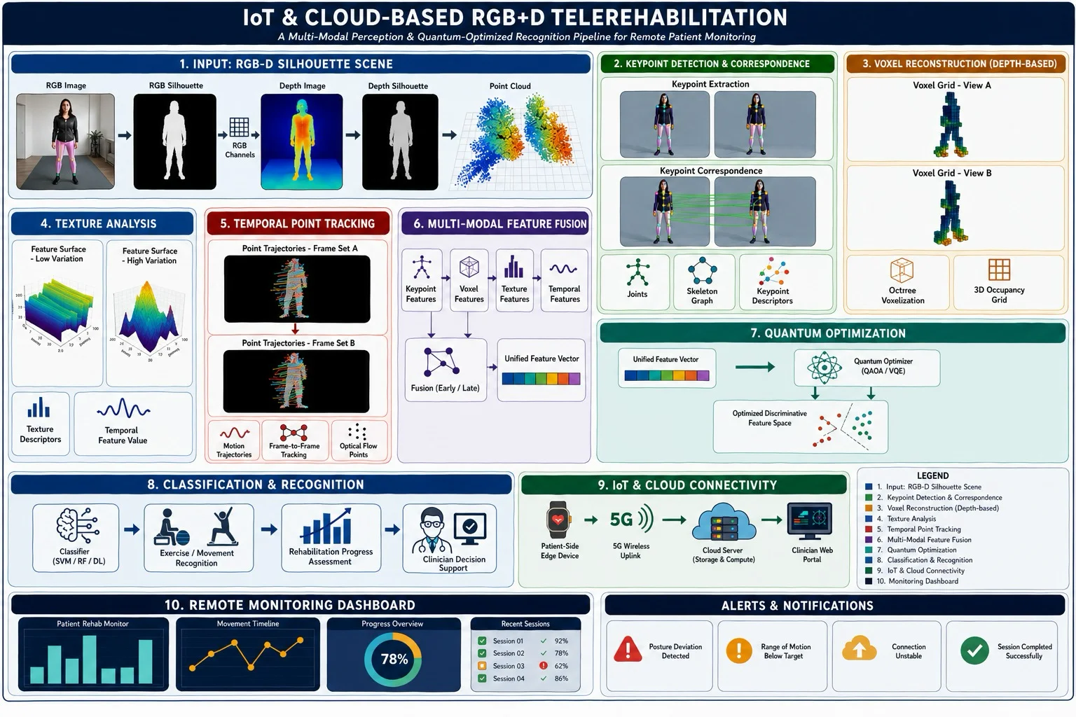 IoT & Cloud-Based RGB+D Telerehabilitation