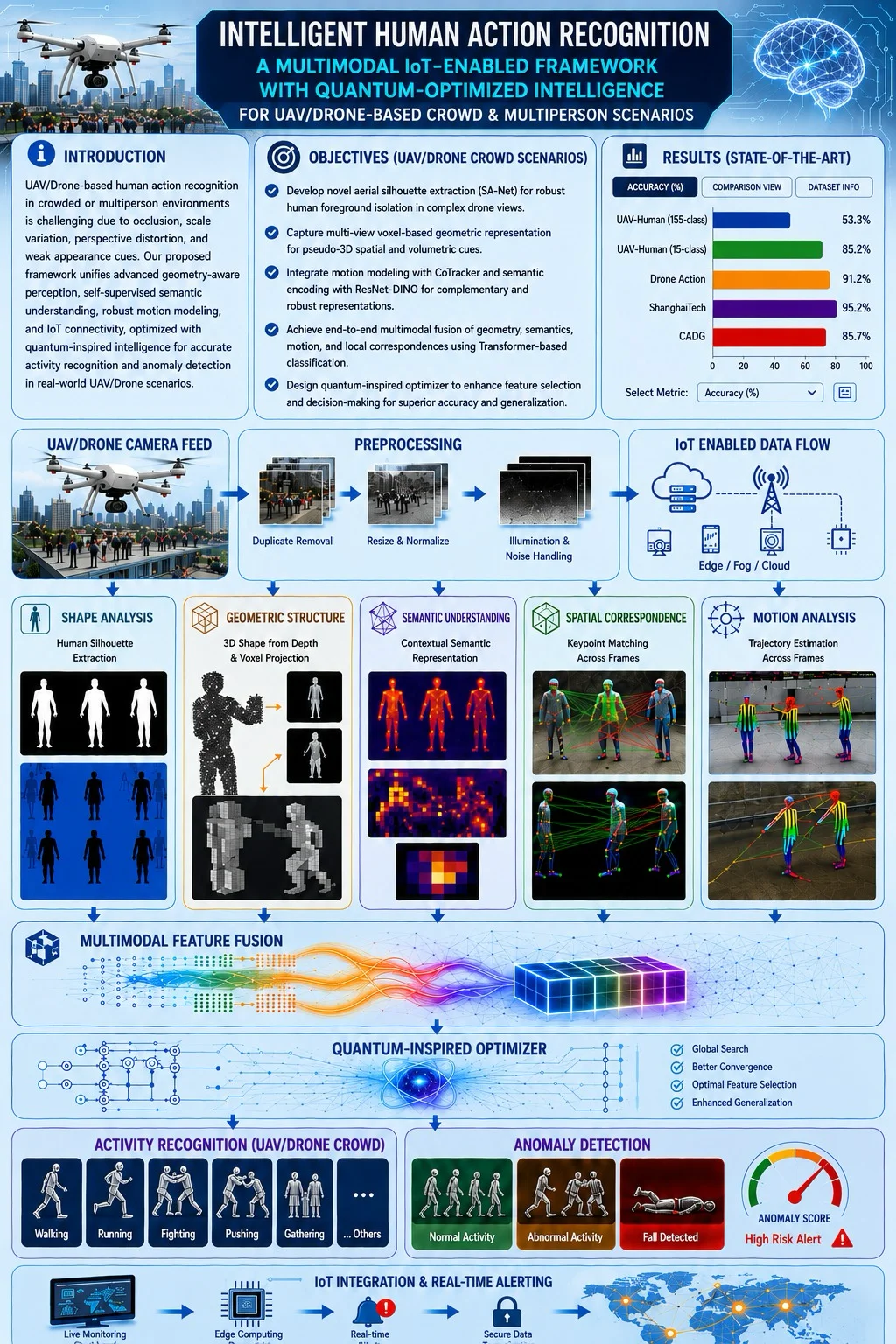 Intelligent Human Action Recognition for UAV/Drone Scenarios