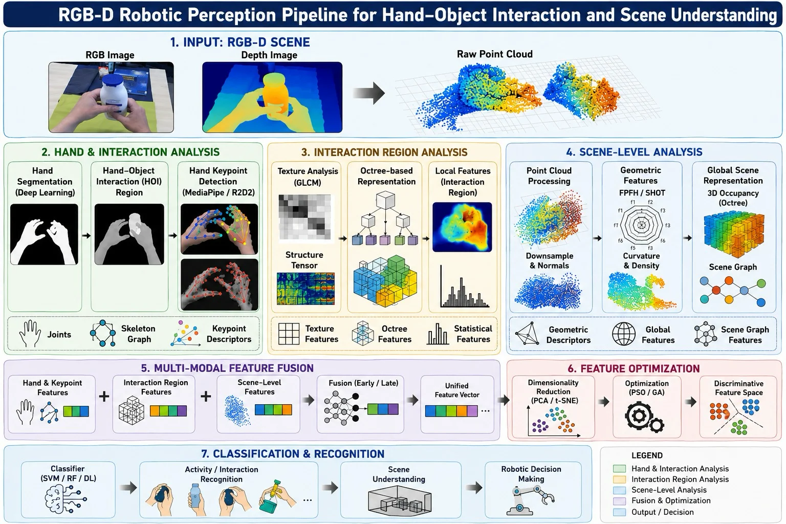 RGB-D Robotic Perception for Hand-Object Interaction