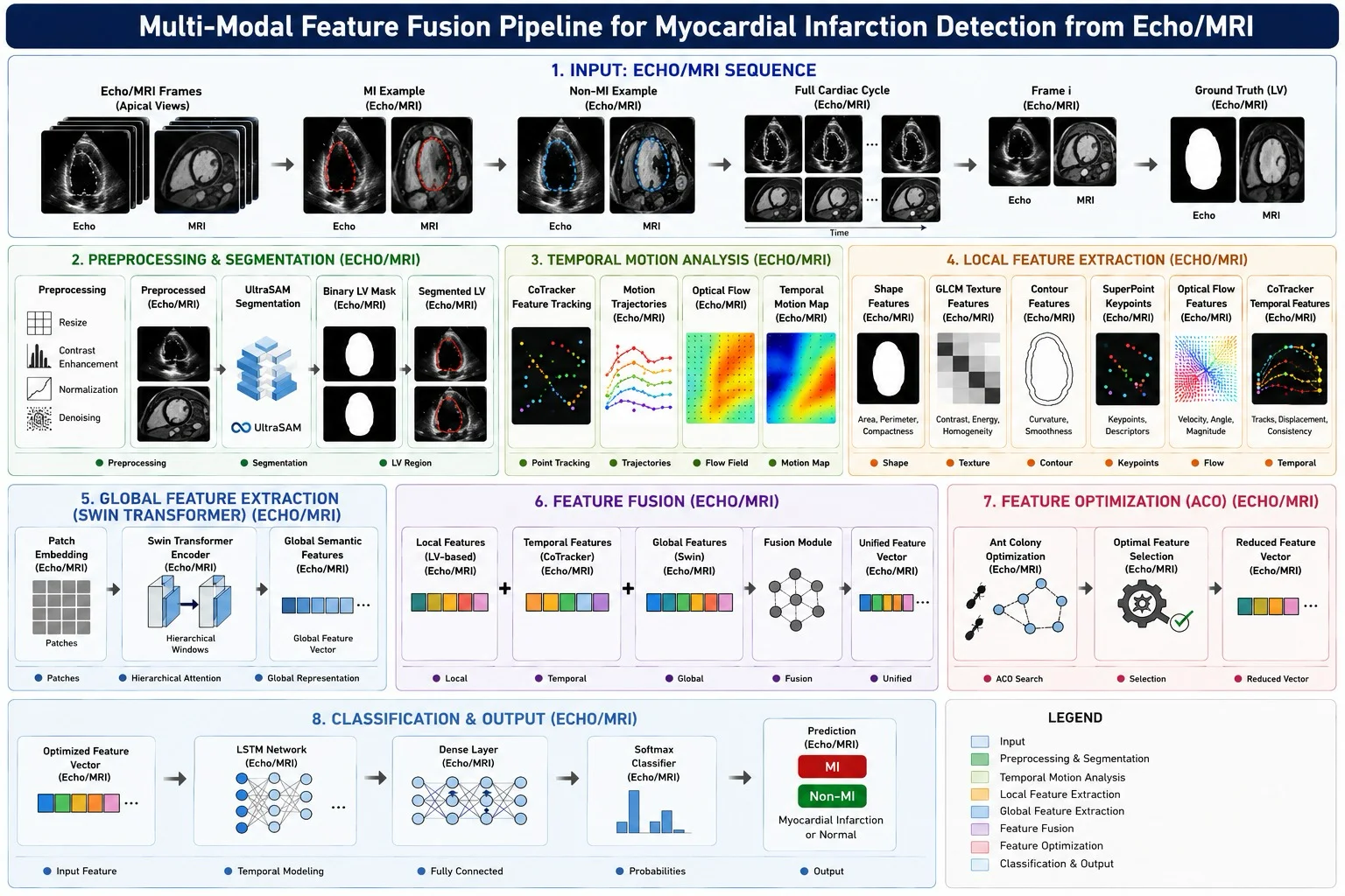 Multi-Modal Feature Fusion for Myocardial Infarction Detection
