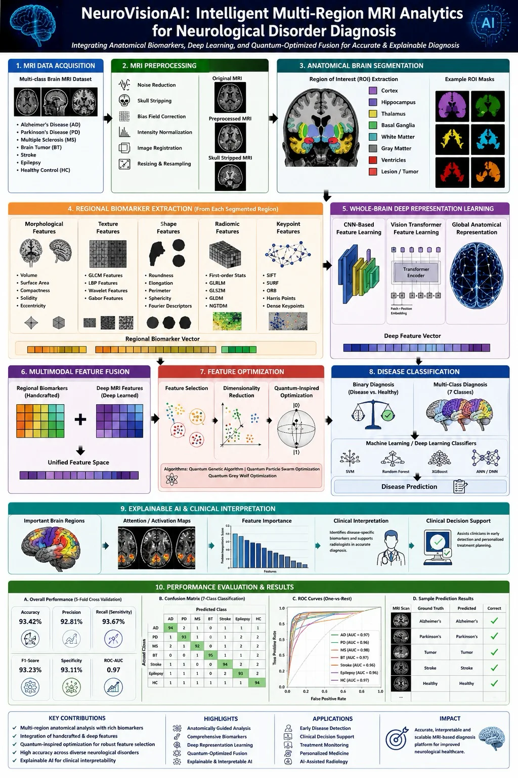 NeuroVisionAI: Multi-Region MRI Analytics for Neurological Diagnosis