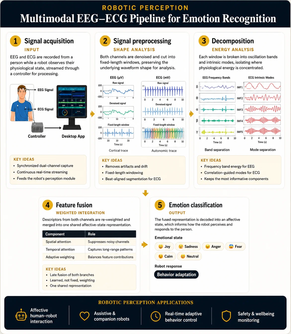 Multimodal EEG-ECG Pipeline for Emotion Recognition
