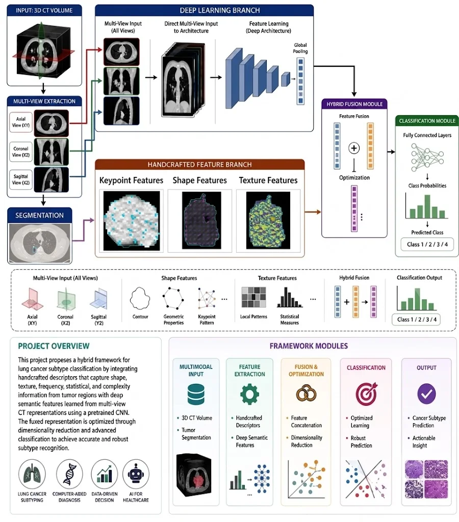 AI Framework for Lung Cancer Segmentation & Classification
