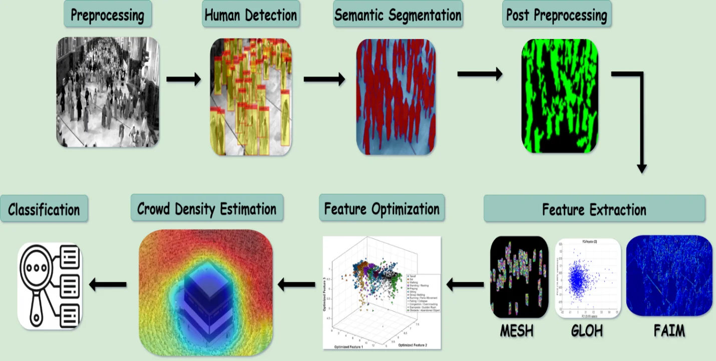 Semantic Segmentation based Crowd Tracking & Anomaly Detection