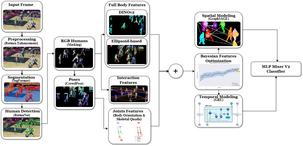 GraphSAGE-GRU Spatio-Temporal Sports Activity Recognition