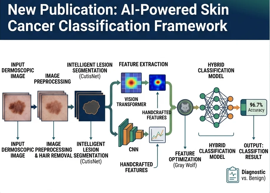New Publication: AI-Powered Skin Cancer Classification Framework Published in Diagnostics